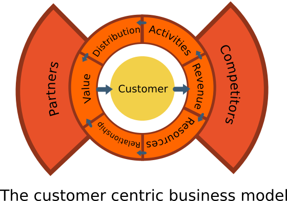 A client centric business model