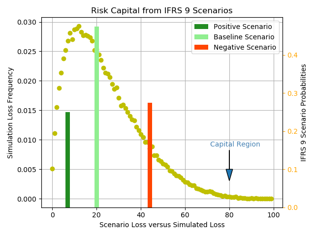 IFRS 9 vs Risk Capital