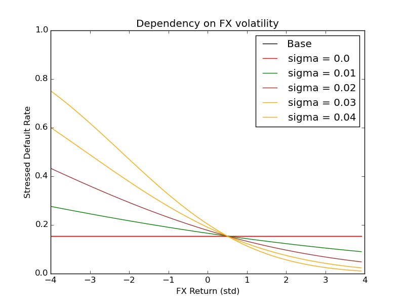 06, Stress Testing Methodology for FX Lending