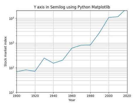 Semilog Plot
