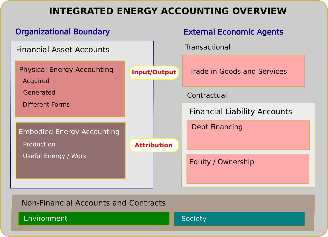 14, Integrated Energy Accounting using Relational Databases