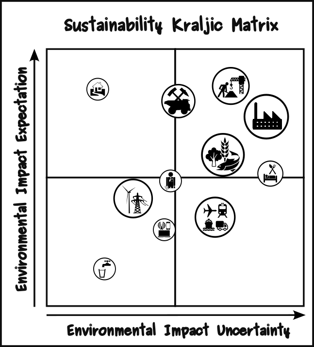 Using the Kraljic Matrix in Green Public Procurement