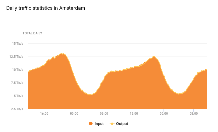 Internet Traffic at AMS-IX