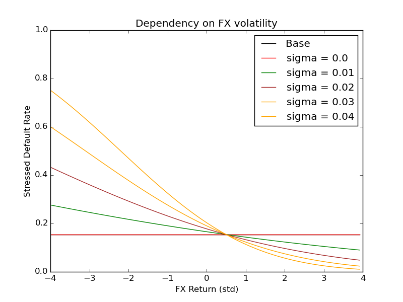 White Paper 06, Stress Testing Methodology for FX Lending