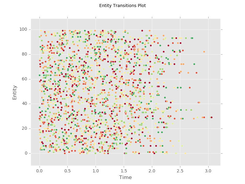 Transitions