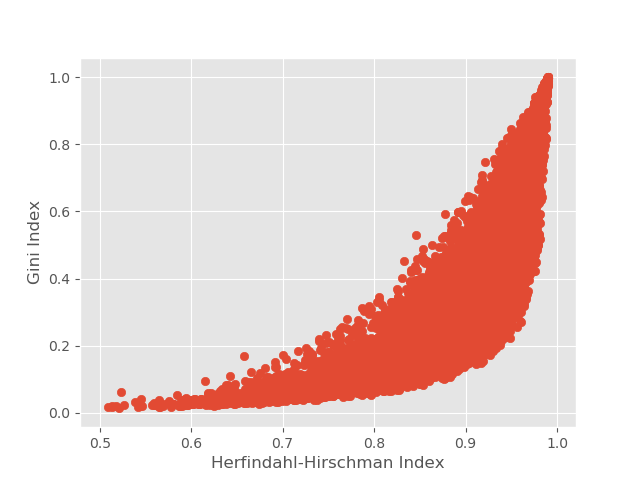 HHI vs Gini