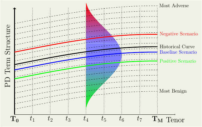 Stressed PD Curve