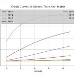 Stressing Transition Matrices