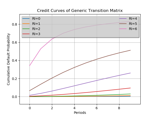 Credit Curves