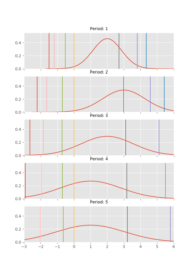 Stressed Density