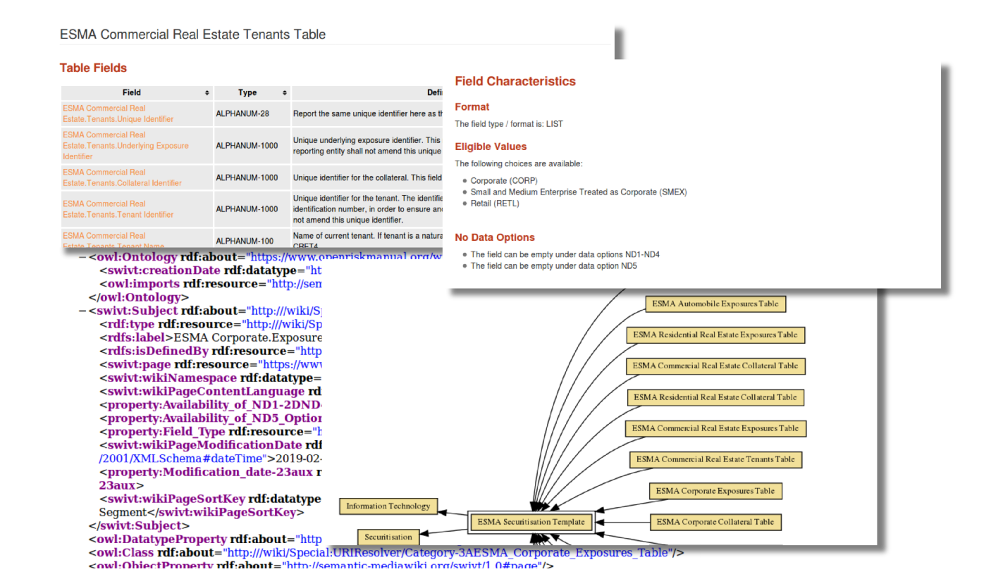 ESMA Securitisation Templates are now documented at the Open Risk