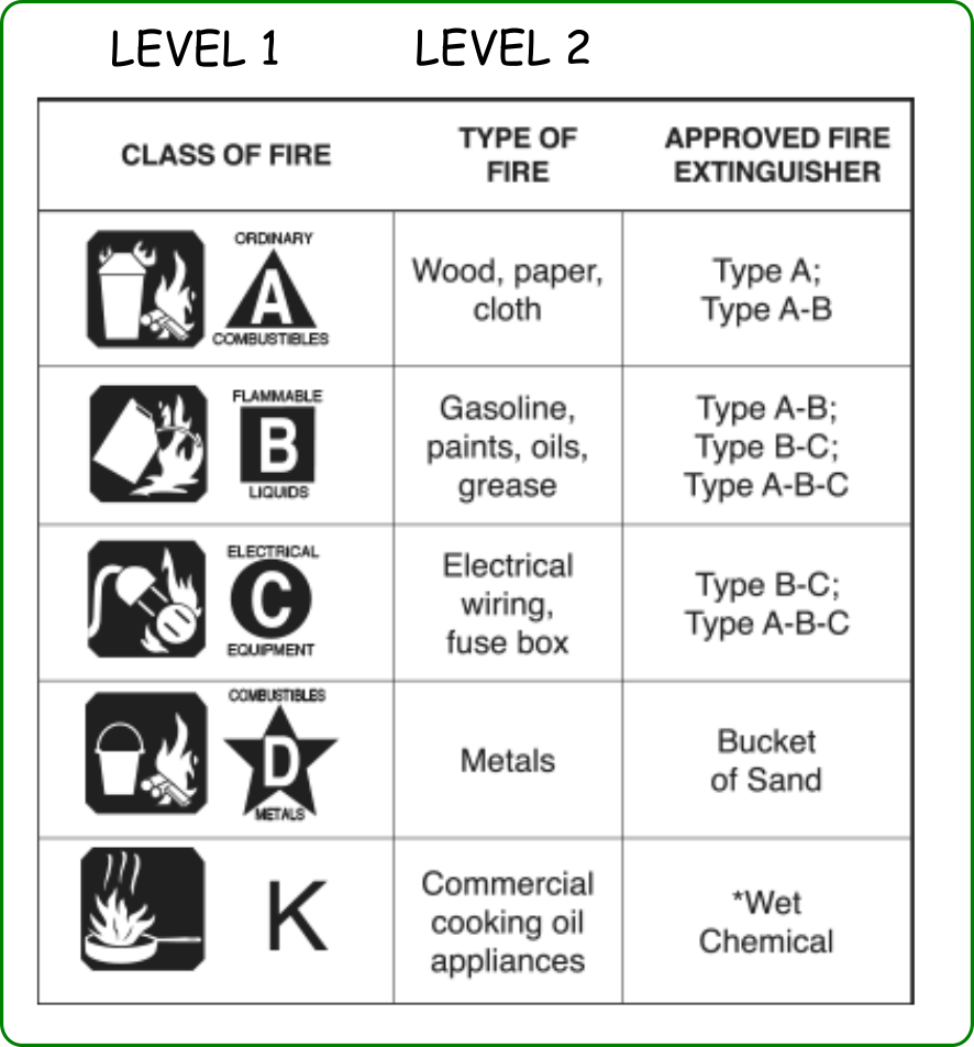 Fire Classes