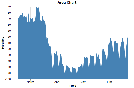 Area Chart