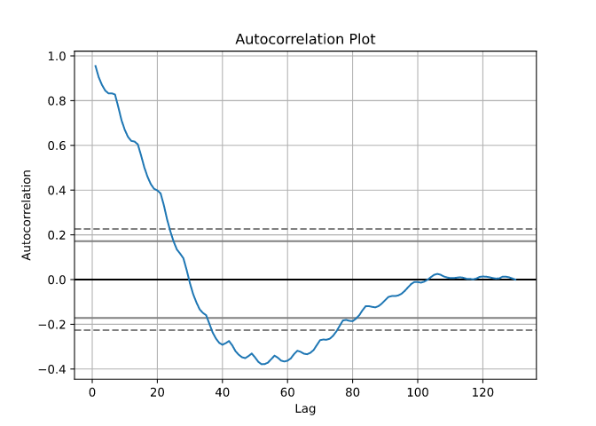 Autocorrelation Plot