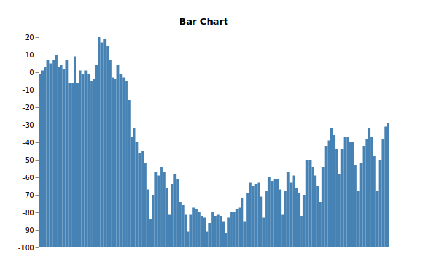 Bar Chart