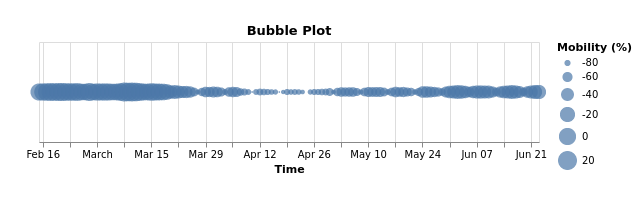 Bubble Plot