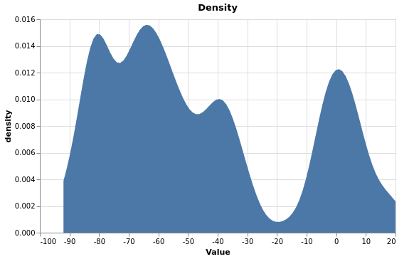 Density