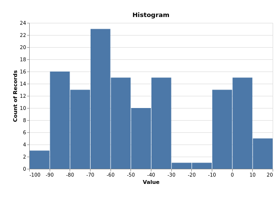 Histogram