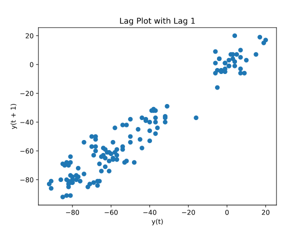 Lag Plot