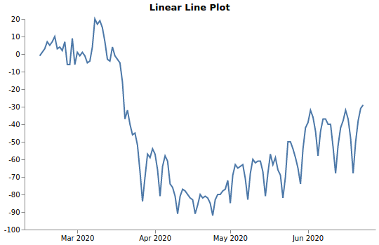 Linear Line Plot