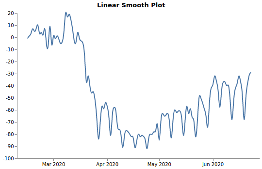 Linear Smooth Plot