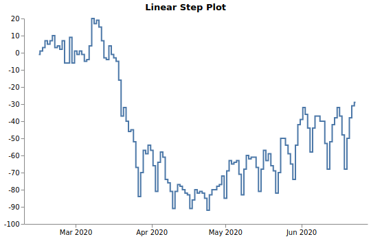 Linear Step Plot