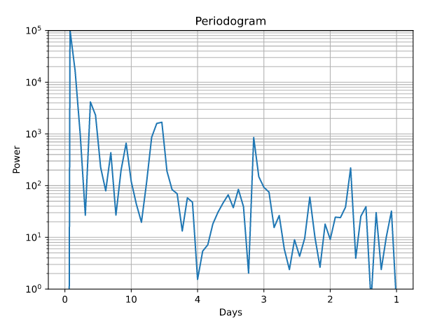 Periodogram