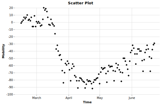 Scatter Plot