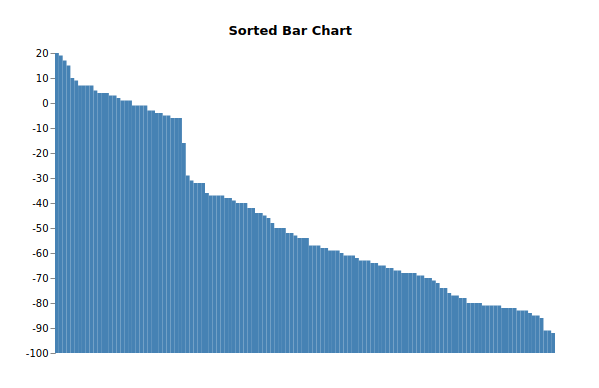 Sorted Bar Chart