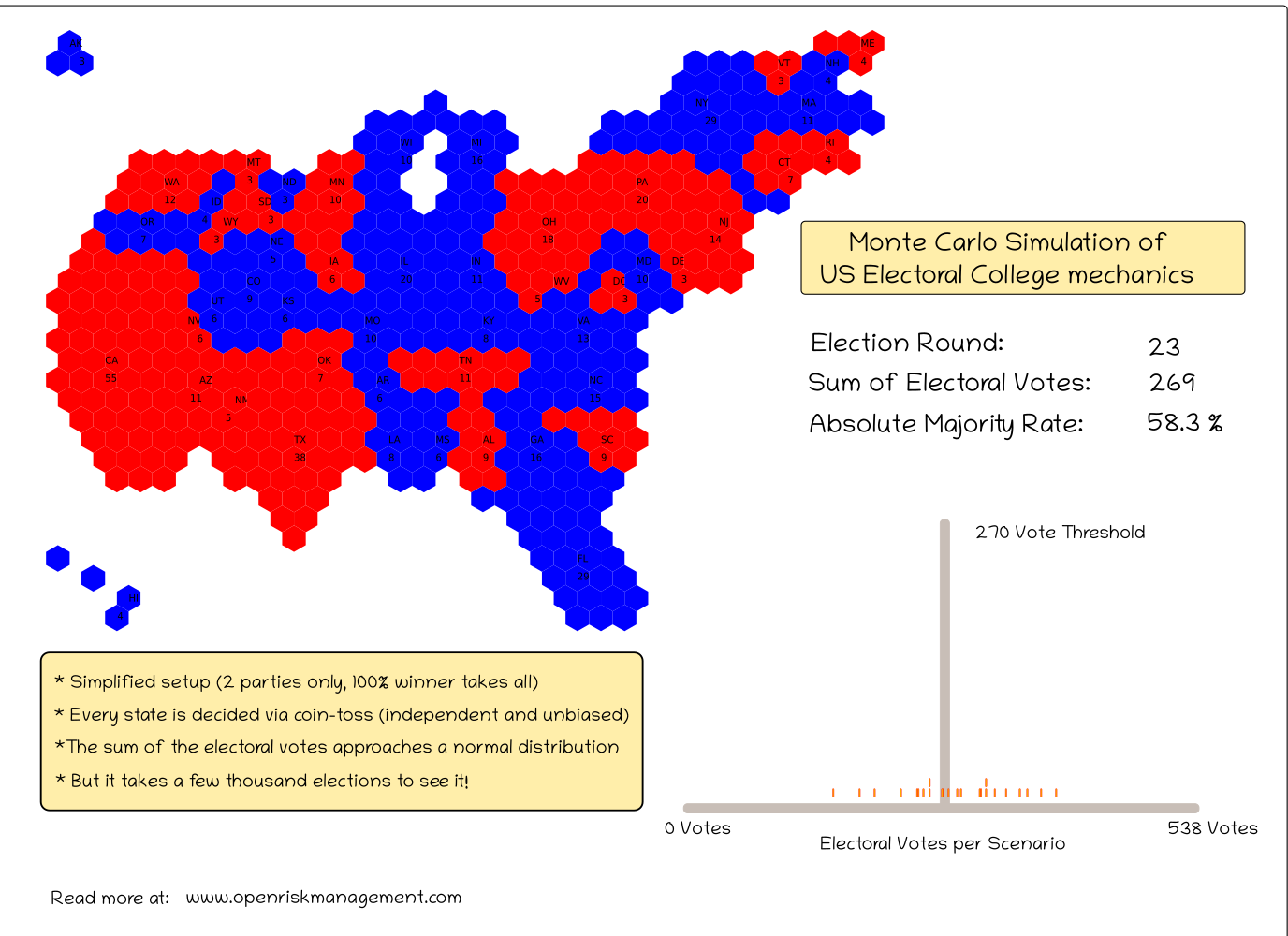 Monte Carlo Simulation of the US Electoral College