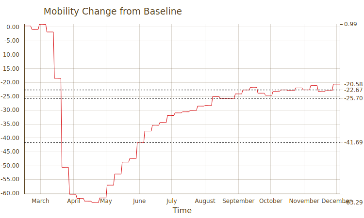 Mobility Data Index Plot