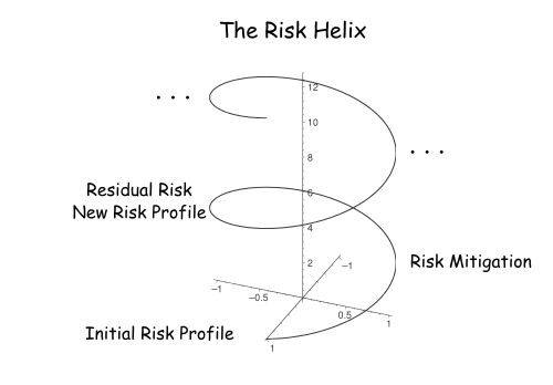 Risk Helix