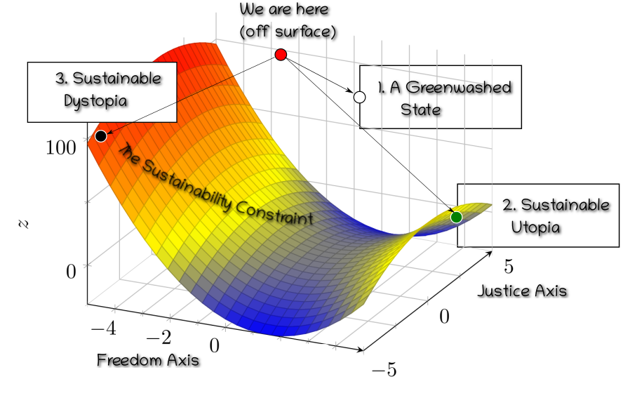 Sustainability Surface