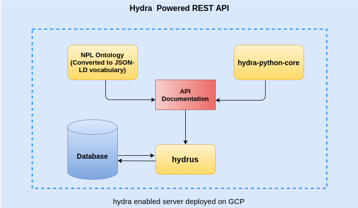 Open Risk Hydra GSOC 2021 Credit Risk Project Wrap Up