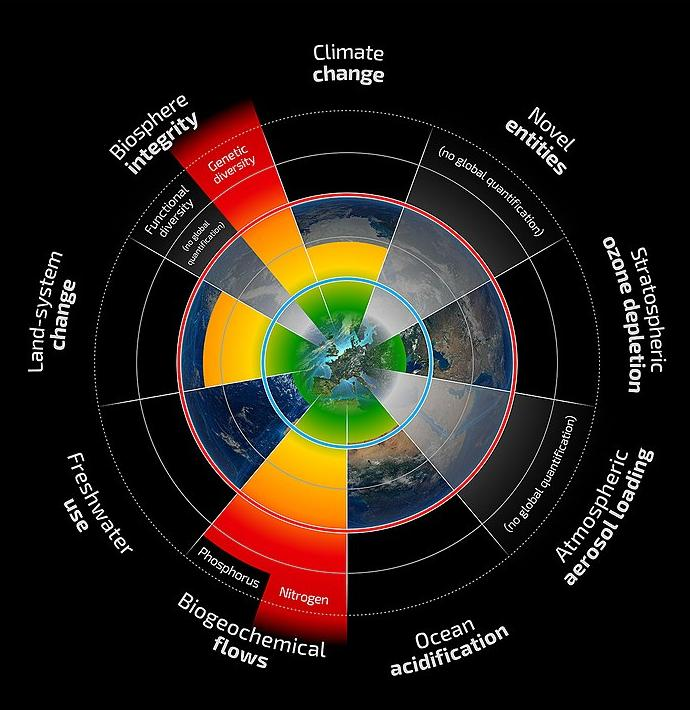 Planetary Boundaries