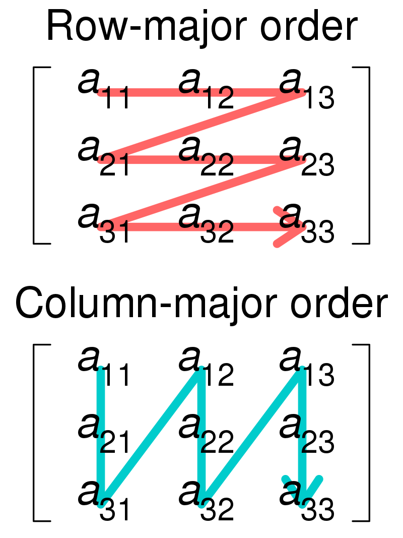 Row and Column Major Order