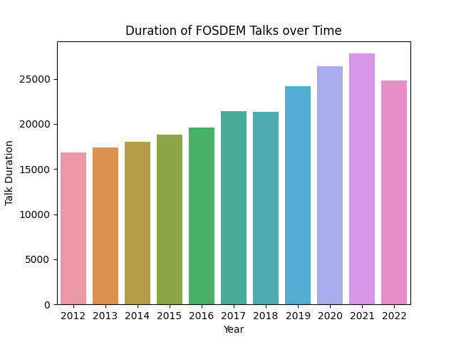 Talk Duration over Time