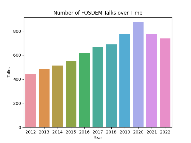 Talks over Time