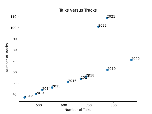 Tracks versus Talks