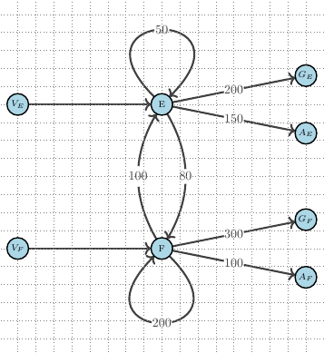 Input Output Models as Graph Networks