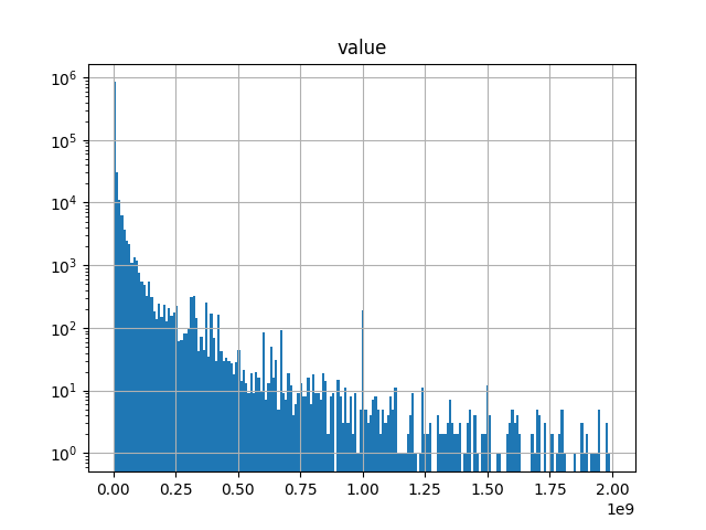 Filtered Values