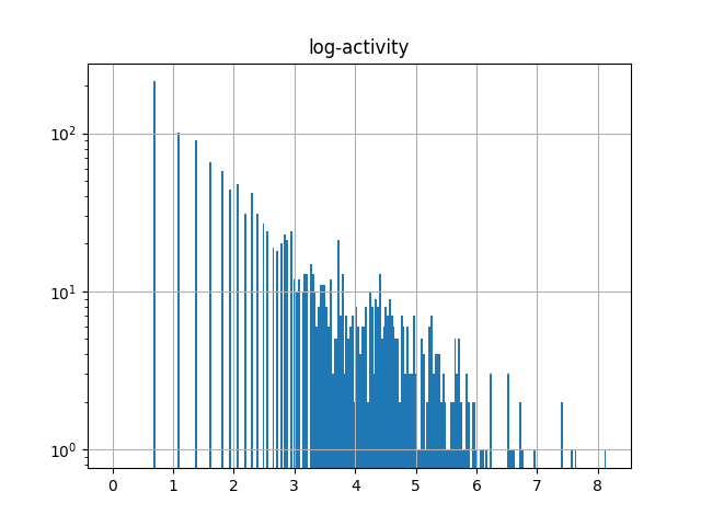 Log-Log Plot of Values