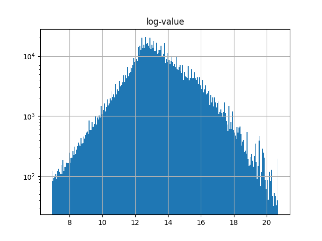 Log-Log Plot of Values