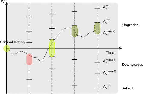 Rating Migrations