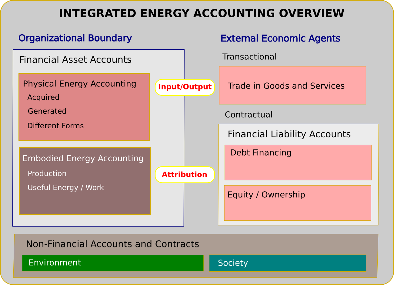 White Paper 14, Integrated Energy Accounting using Relational Databases