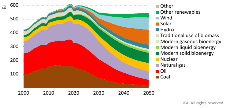 IEA Energy Mix Projections (Net Zero) IEA Energy Mix