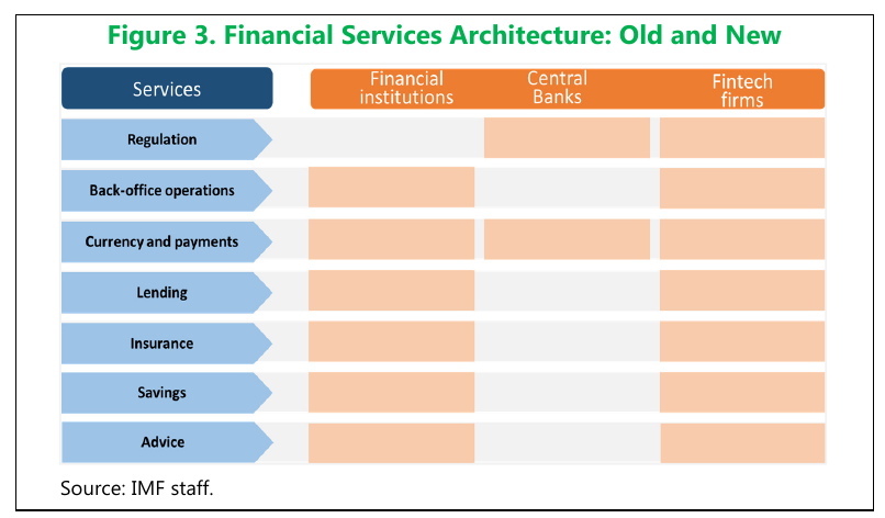 Fintech Landscape