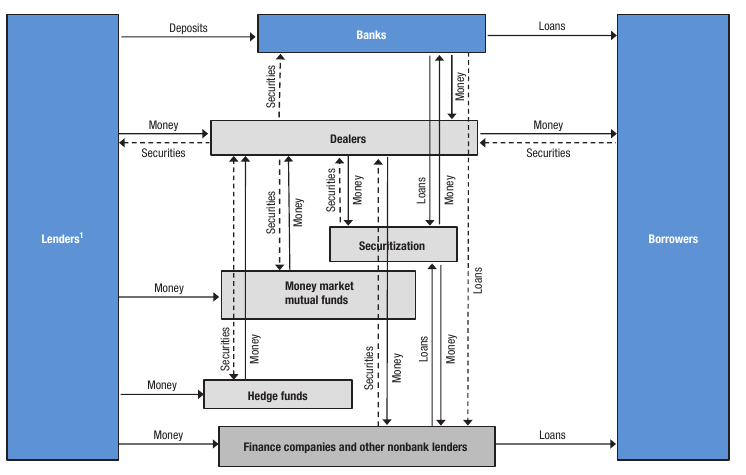 US Shadow Banking