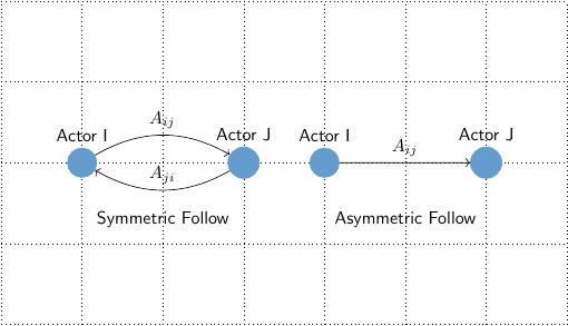 A basic representation of an ActivityPub network as a simple graph.