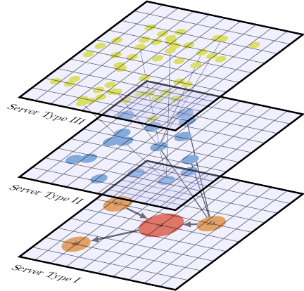 An ActivityPub network comprising servers of different types. Actors residing in different servers can follow each other but can only exchange a subset of messages